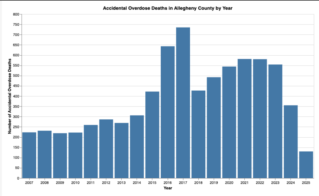 Accidental Overdose Deaths in Allegheny County by Year