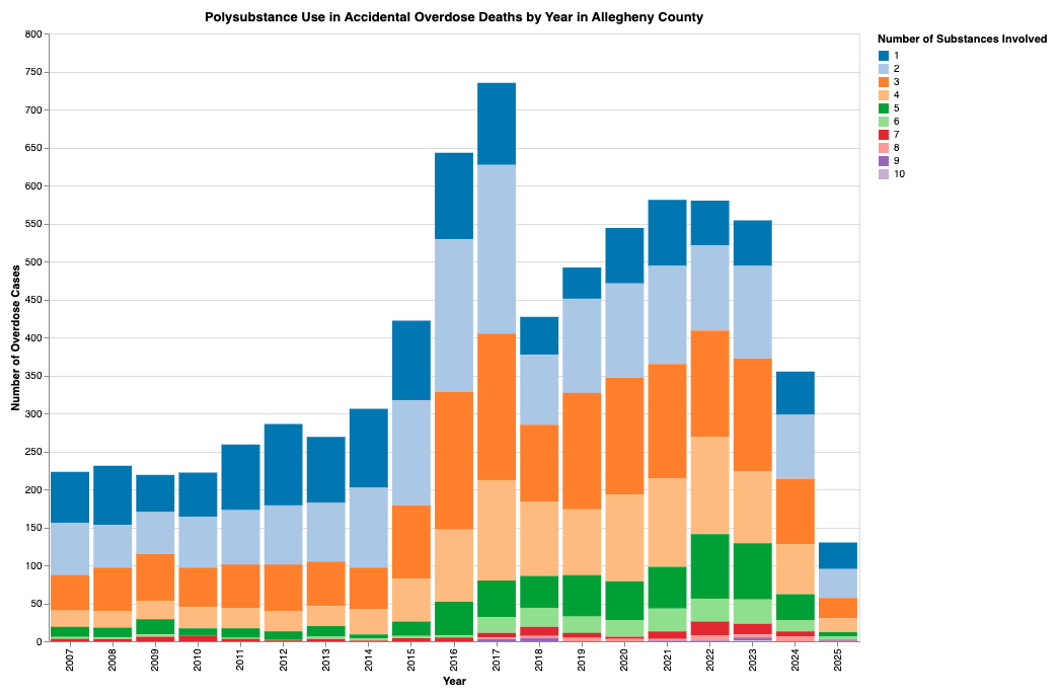 Top Substances Involved in Fatal Accidental Overdoses in Allegheny County