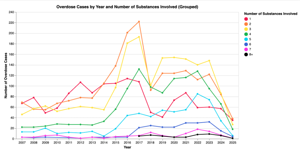 Accidental Overdose Cases by Year and Number of Substances Involved in Allegheny County