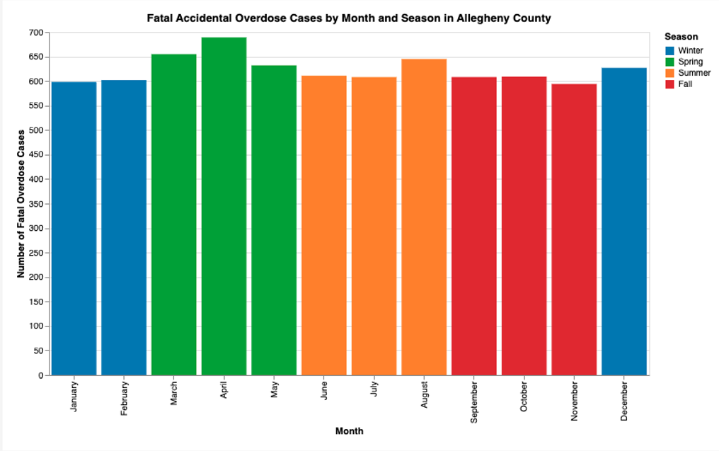 Fatal Accidental Overdoses Cases by Month and Season in Allegheny County