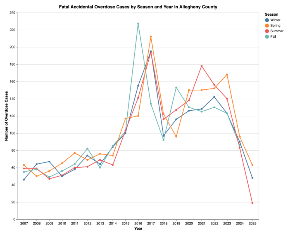 Fatal Accidental Overdoses Cases by Month and Season in Allegheny County