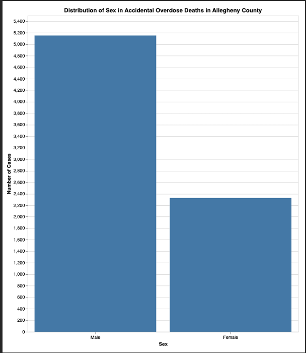 Distribution of Overdose Deaths by Sex in Allegheny County