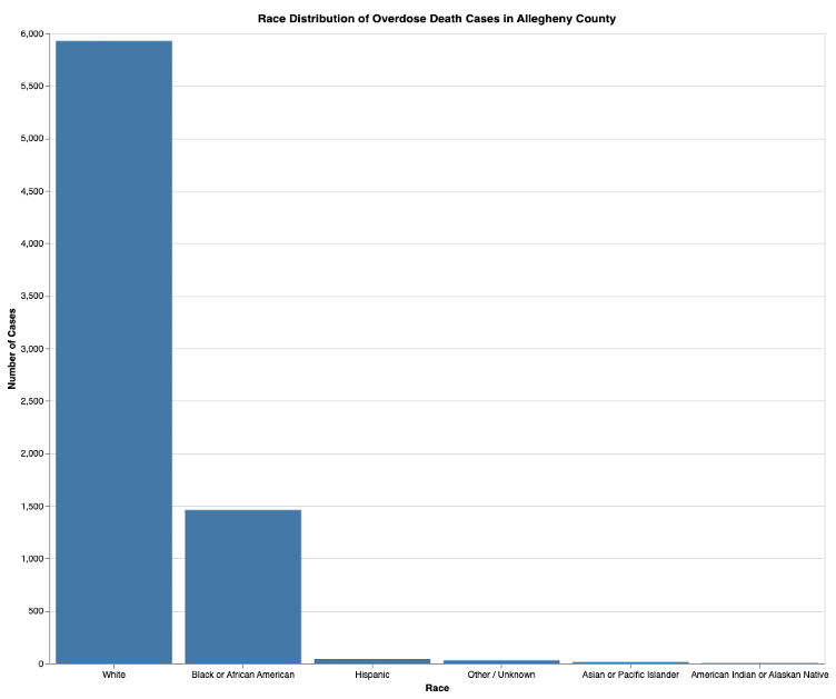 Distribution of Overdose Deaths by Race in Allegheny County