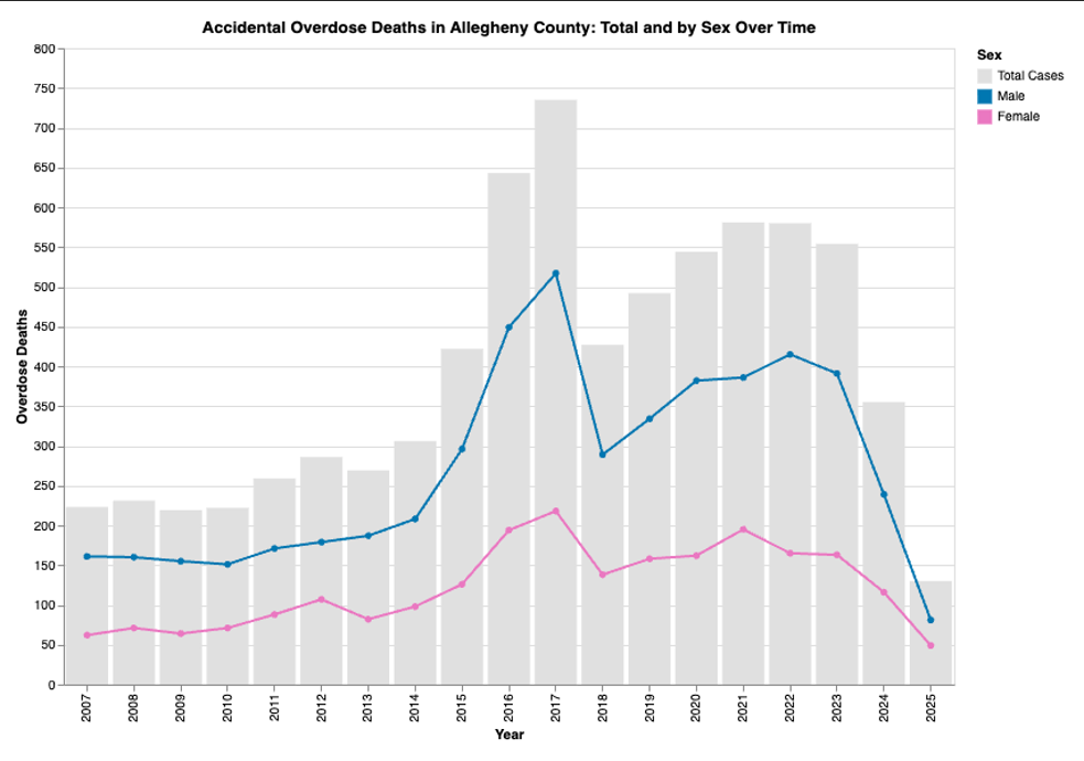 Accidental Overdose Deaths in Allegheny County: Total and by Sex Over Time