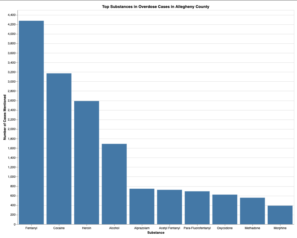 Top Substances Involved in Accidental Overdose Cases in Allegheny County