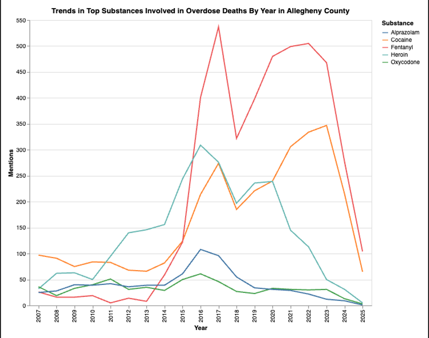 Trends in Top Substances Involved in Overdose Deaths by Year in Allegheny County