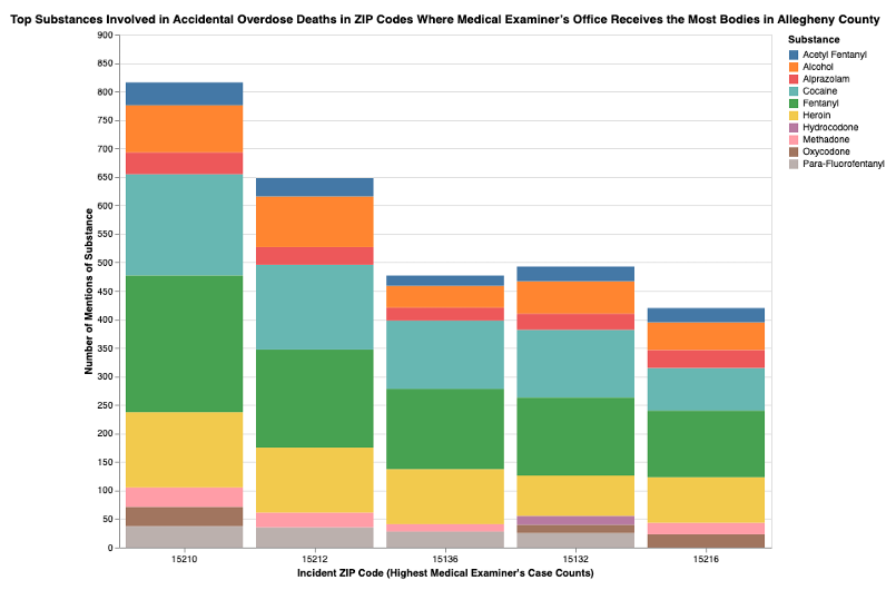 Top Substances Involved in Accidental Overdose Deaths in ZIP Codes Where Medical Examiner’s Office Receives the Most Bodies in Allegheny County